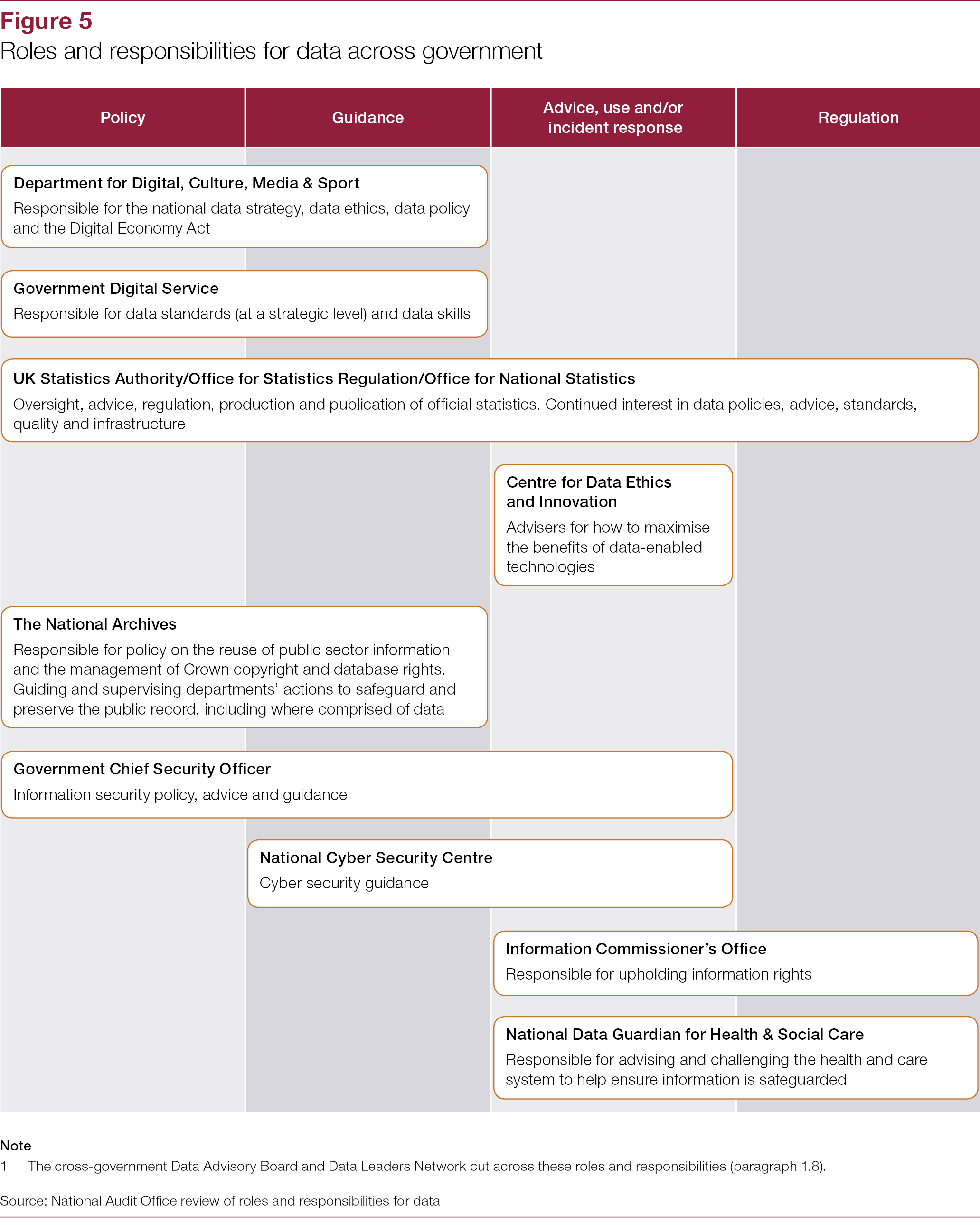 Challenges In Using Data Across Government National Audit Office