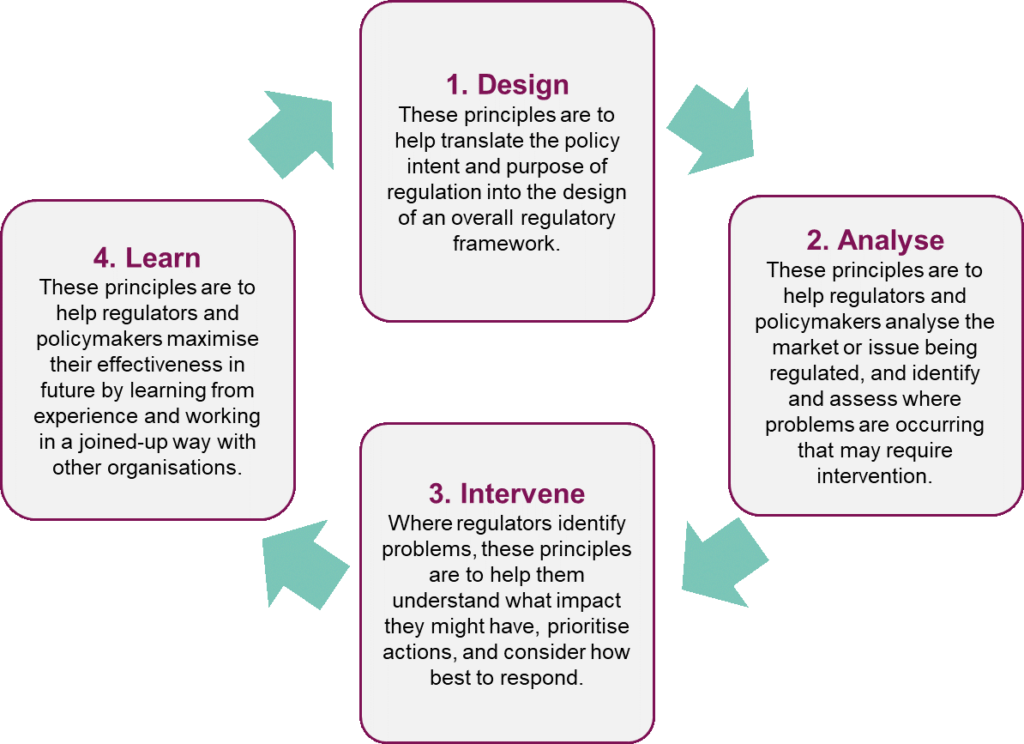 The learning cycle moves from design to analyse to intervene to learn and then back to design