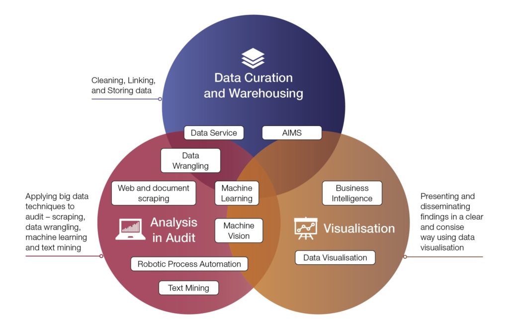 The technologies and techniques overlap in a Venn diagram. Data curation and warehousing is the cleaning, linking and storing data. Visualisation is presenting and disseminating findings in a clear and concise way using data visualisation, Analysis in audit is applying big data techniques to audit - scraping data wrangling, machine learning and text mining.